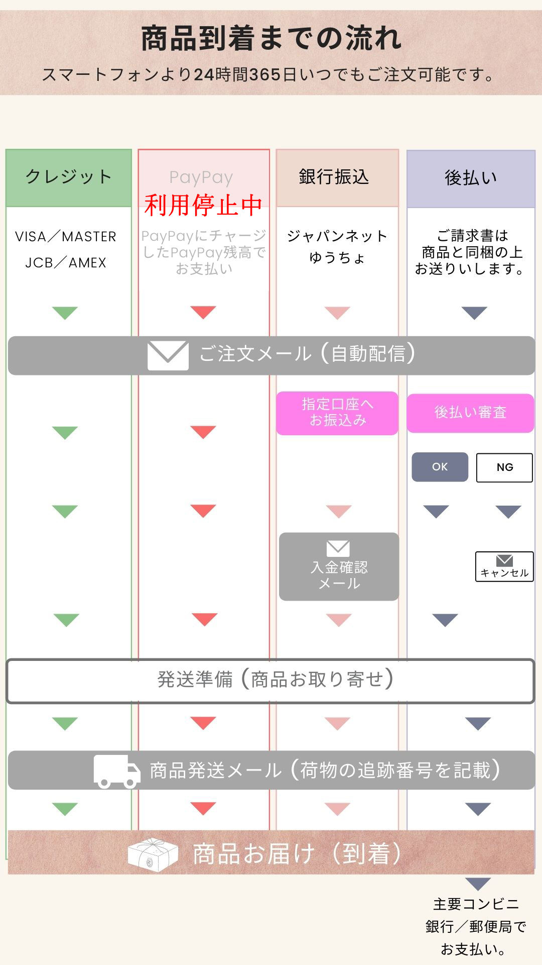 商品到着までの流れ